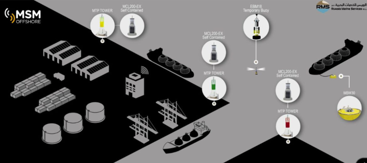 Safe and Sustainable Navigation