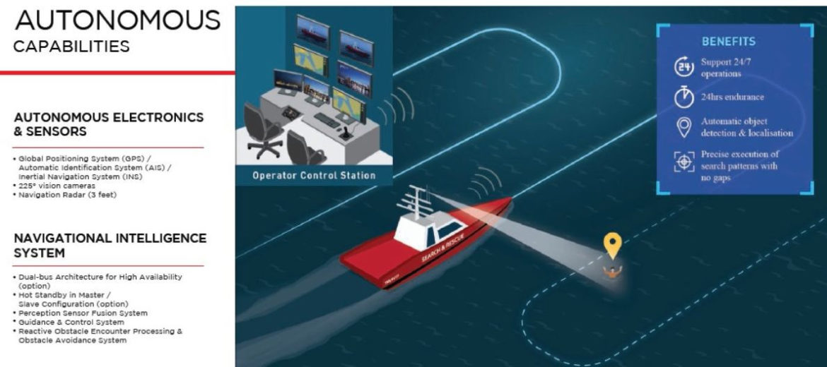 Unmanned Surface Vessels/Vechiles